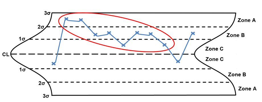 Using and Interpreting Control Charts for Continuous Process Monitoring